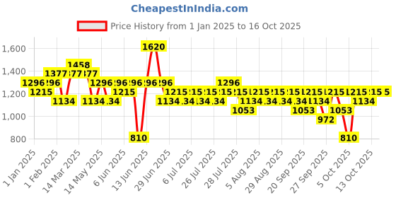 myntra.com The Face Shop Vegan Mucin Peptide 8 Firming Anti- Aging Cream- 50ml the face shop Price History Graph from 1 Jan 2025 to 16 Oct 2025