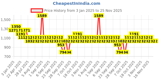 myntra.com The Face Shop Vegan Mucin Peptide 8 Firming Anti Aging Serum- 30 ml the face shop Price History Graph from 3 Jan 2025 to 24 Nov 2025