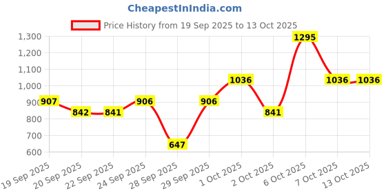 myntra.com The Face Shop Vitamin A Lip Mask With Blueberry Extracts - 14 g the face shop Price History Graph from 19 Sep 2025 to 13 Oct 2025