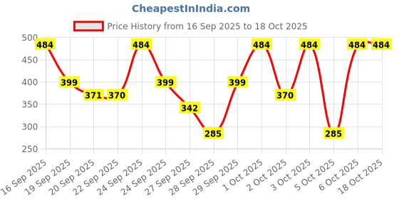 myntra.com The Face Shop Vitamin A Lip Mask With Blueberry Extracts - 5 g the face shop Price History Graph from 16 Sep 2025 to 18 Oct 2025