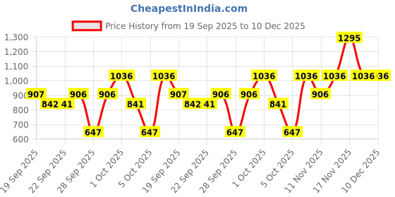 myntra.com The Face Shop Vitamin B Lip Mask With Watermelon - 14 g the face shop Price History Graph from 19 Sep 2025 to 10 Dec 2025