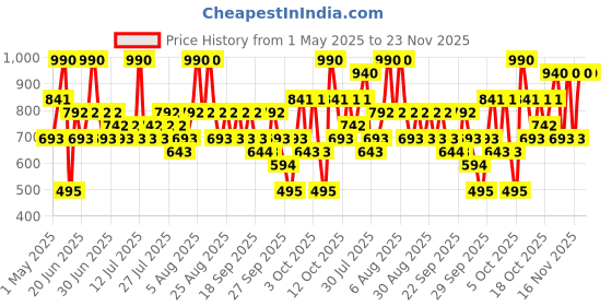 myntra.com The Face Shop Vitamin C Brightening Foaming Face Wash- 150 ml the face shop Price History Graph from 1 May 2025 to 23 Nov 2025