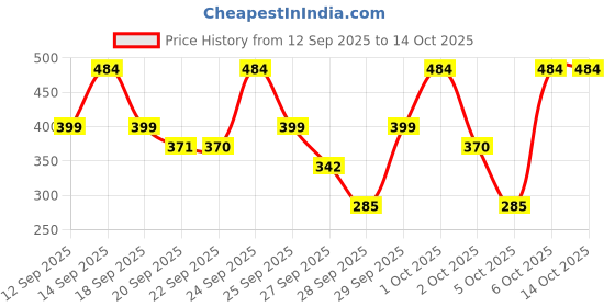 myntra.com The Face Shop Vitamin E Lip Mask With Shea Butter - 5 g the face shop Price History Graph from 12 Sep 2025 to 13 Oct 2025