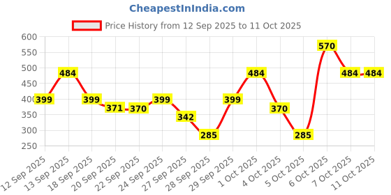 myntra.com The Face Shop Vitamin Lip Sleeping Mask With Niacinamide - 5 g the face shop Price History Graph from 12 Sep 2025 to 11 Oct 2025