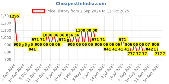 myntra.com The Face Shop Vitamin Lip Sleeping Mask with Niacinamide & Pro-Vitamin B5 - 14 g the face shop Price History Graph from 2 Sep 2024 to 11 Oct 2025
