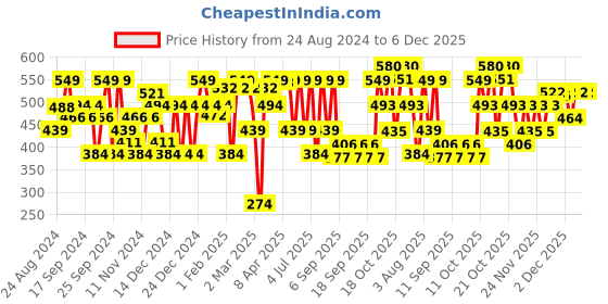 myntra.com The Face Shop Water Fit Lip Tint - Picnic Red 03 the face shop Price History Graph from 24 Aug 2024 to 5 Dec 2025