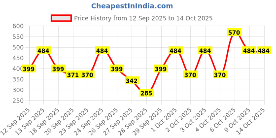 myntra.com The Face Shop Watermelon Tinted Lip Mask With Shea Butter - 5 g the face shop Price History Graph from 12 Sep 2025 to 13 Oct 2025