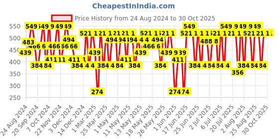 myntra.com The Face Shop Waterproof and Long Lasting Water Fit Lip Tint - 01 Rose Pink - 5ml the face shop Price History Graph from 24 Aug 2024 to 29 Oct 2025