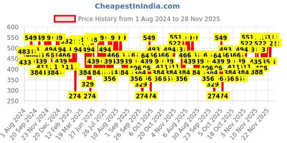 myntra.com The Face Shop Waterproof and Long Lasting Water Fit Lip Tint - 04 Red Signal - 5 ml the face shop Price History Graph from 1 Aug 2024 to 27 Nov 2025