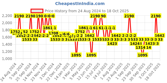 myntra.com The Face Shop White Seed Brightening Lotion with 2% Niacinamide - 130 ml the face shop Price History Graph from 24 Aug 2024 to 18 Oct 2025