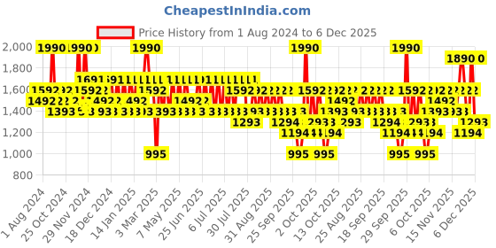 myntra.com The Face Shop White Seed Range Brightening Toner 160 ml the face shop Price History Graph from 1 Aug 2024 to 6 Dec 2025