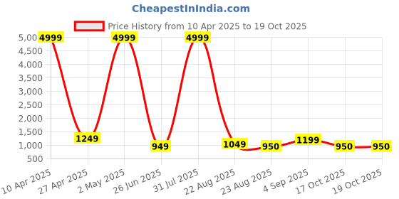 myntra.com THE FAMILIAR HANDICRAFTS Embellished Zari Pure Cotton Ikat Saree the familiar handicrafts Price History Graph from 10 Apr 2025 to 19 Oct 2025