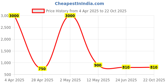 myntra.com THE FAMILIAR HANDICRAFTS Tie and Dye Pure Cotton Ikat Saree the familiar handicrafts Price History Graph from 4 Apr 2025 to 22 Oct 2025