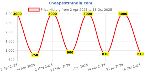 myntra.com THE FAMILIAR HANDICRAFTS Tie and Dye Pure Cotton Ikat Saree the familiar handicrafts Price History Graph from 2 Apr 2025 to 18 Oct 2025