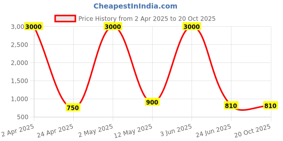 myntra.com THE FAMILIAR HANDICRAFTS Tie and Dye Pure Cotton Ikat Saree the familiar handicrafts Price History Graph from 2 Apr 2025 to 19 Oct 2025