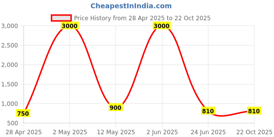 myntra.com the familiar handicrafts THE FAMILIAR HANDICRAFTSN Pure Cotton Ikat Saree the familiar handicrafts Price History Graph from 28 Apr 2025 to 21 Oct 2025
