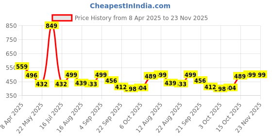 myntra.com The Farmhands Collective Organic Lavender Goat Milk Soap With Shea Butter - 100 g the farmhands collective Price History Graph from 8 Apr 2025 to 23 Nov 2025