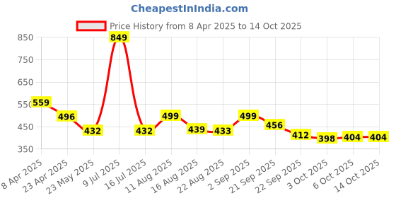 myntra.com The Farmhands Collective Organic Multani Damask Rose Soap With Goat Milk - 100 g the farmhands collective Price History Graph from 8 Apr 2025 to 13 Oct 2025