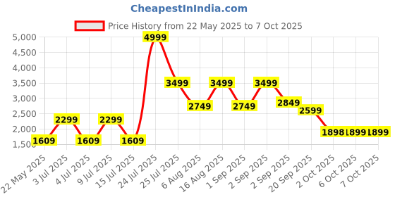 myntra.com The Farmhands Collective Set Of 3 Lavender Goat Milk Soap & Soap-50 g Each & Serum- 10 ml the farmhands collective Price History Graph from 22 May 2025 to 7 Oct 2025