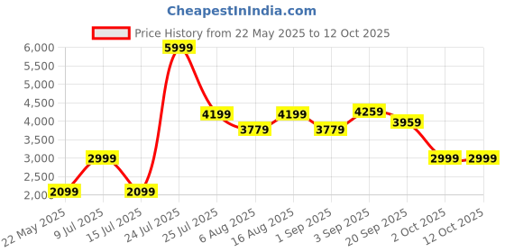 myntra.com The Farmhands Collective Set Of 3 Serum- 10 ml- Night Gel- 30 ml & Goat Milk Soap-50 g the farmhands collective Price History Graph from 22 May 2025 to 12 Oct 2025