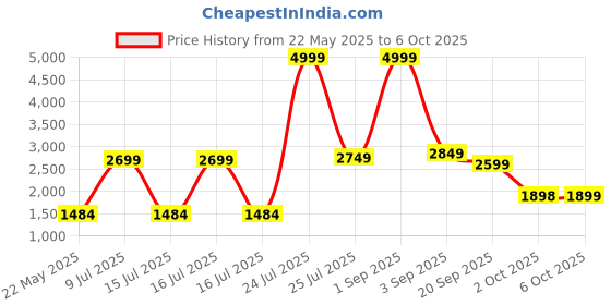myntra.com The Farmhands Collective Set Of 4 Lavender Saffron Rose & Multani Mitti Soap - 50 g Each the farmhands collective Price History Graph from 22 May 2025 to 6 Oct 2025