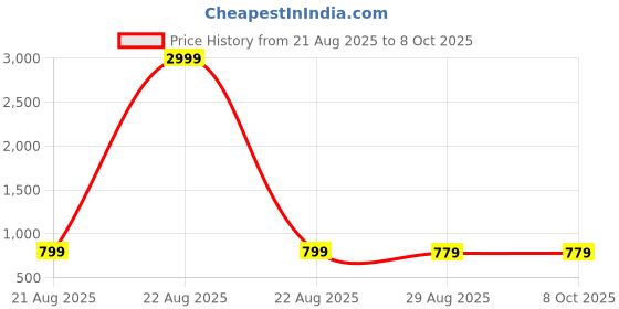 myntra.com THE FASHION ATTIRE Abstract Printed Patola Saree the fashion attire Price History Graph from 21 Aug 2025 to 7 Oct 2025