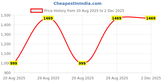 myntra.com THE FASHION ATTIRE Bandhani Printed Georgette Saree the fashion attire Price History Graph from 20 Aug 2025 to 2 Dec 2025