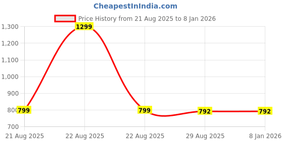 myntra.com THE FASHION ATTIRE Bandhani Printed Saree the fashion attire Price History Graph from 21 Aug 2025 to 6 Jan 2026