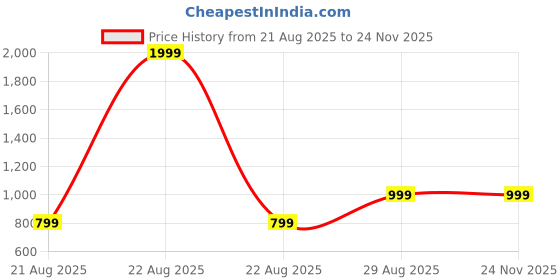 myntra.com THE FASHION ATTIRE Bandhani Printed Saree the fashion attire Price History Graph from 21 Aug 2025 to 24 Nov 2025