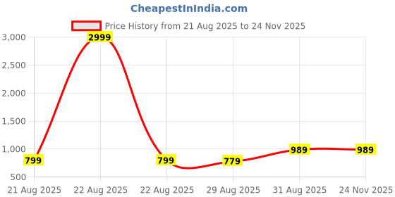 myntra.com THE FASHION ATTIRE Bandhani Printed Saree the fashion attire Price History Graph from 21 Aug 2025 to 24 Nov 2025