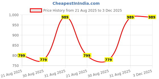 myntra.com THE FASHION ATTIRE Bandhani Printed Saree the fashion attire Price History Graph from 21 Aug 2025 to 3 Dec 2025