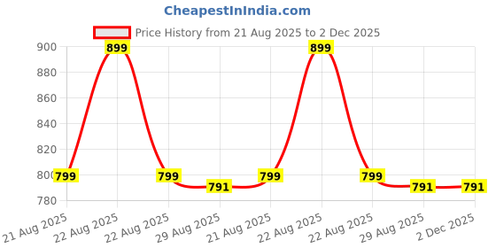 myntra.com THE FASHION ATTIRE Blue Printed Bandhani Chiffon Saree the fashion attire Price History Graph from 21 Aug 2025 to 2 Dec 2025