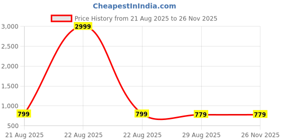 myntra.com THE FASHION ATTIRE Green Geometric Print Bandhani Chiffon Saree the fashion attire Price History Graph from 21 Aug 2025 to 25 Nov 2025