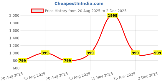 myntra.com THE FASHION ATTIRE Green Printed Bandhani Chiffon Saree the fashion attire Price History Graph from 20 Aug 2025 to 1 Dec 2025