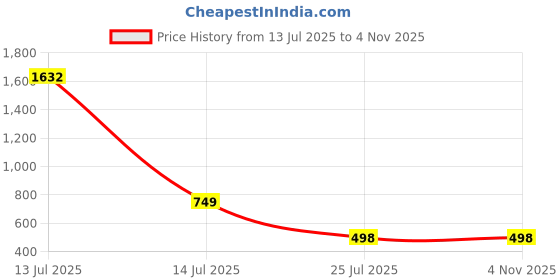 myntra.com click n buy The Fashion Outlets Men Solid Straight Kurta (Orange) click n buy Price History Graph from 13 Jul 2025 to 2 Nov 2025
