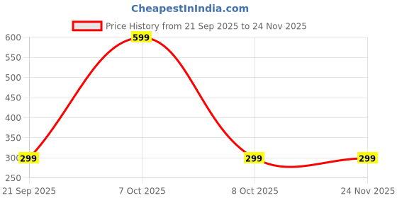 myntra.com THE FASHION STORE JRD Bra the fashion store jrd Price History Graph from 21 Sep 2025 to 24 Nov 2025