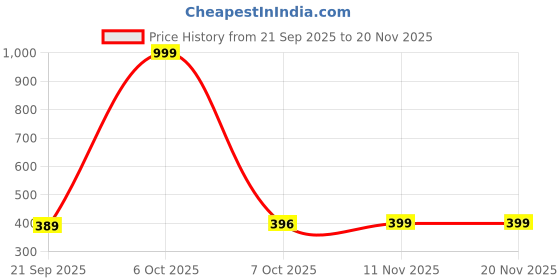 myntra.com THE FASHION STORE JRD Pack Of 3 Full Coverage Workout Bras the fashion store jrd Price History Graph from 21 Sep 2025 to 20 Nov 2025