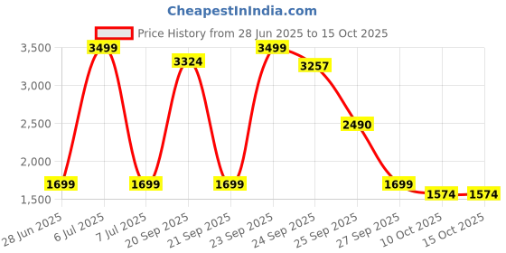 myntra.com THE FORMAL CLUB Bennet Comfort Pure Cotton Regular Fit Formal Shirt the formal club Price History Graph from 28 Jun 2025 to 15 Oct 2025