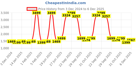 myntra.com THE FORMAL CLUB Men Concealed Placket Formal Shirt the formal club Price History Graph from 3 Dec 2024 to 5 Dec 2025