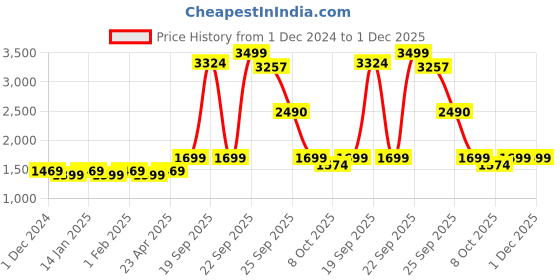 myntra.com THE FORMAL CLUB Men Modern Regular Fit Concealed Placket Formal Shirt the formal club Price History Graph from 1 Dec 2024 to 1 Dec 2025