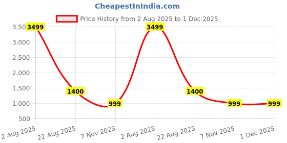 myntra.com THE FORMAL CLUB Men Premium Spread Collar Micro Checked Cotton Formal Shirt the formal club Price History Graph from 2 Aug 2025 to 30 Nov 2025