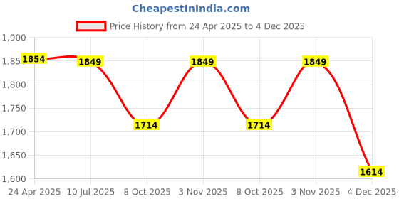 myntra.com THE FORMAL CLUB Men Premium Spread Collar Solid Linen Casual Shirt the formal club Price History Graph from 24 Apr 2025 to 4 Dec 2025