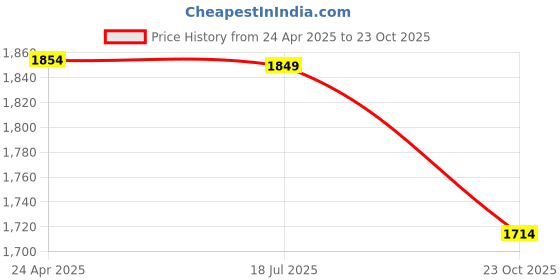 myntra.com THE FORMAL CLUB Men Premium Spread Collar Solid Linen Casual Shirt the formal club Price History Graph from 24 Apr 2025 to 23 Oct 2025