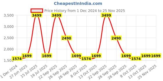myntra.com THE FORMAL CLUB Men Signature Placket & French Cuff Regular Fit Solid Shirt the formal club Price History Graph from 1 Dec 2024 to 25 Nov 2025