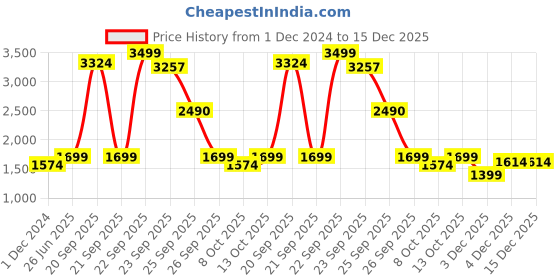 myntra.com THE FORMAL CLUB Men Signature Placket & French Cuff Shirt the formal club Price History Graph from 1 Dec 2024 to 14 Dec 2025