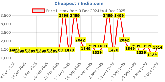 myntra.com THE FORMAL CLUB Men Signature Placket Formal Shirt the formal club Price History Graph from 3 Dec 2024 to 4 Dec 2025