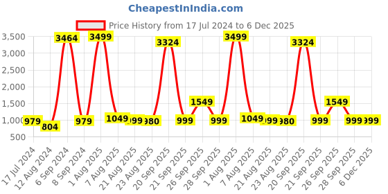 myntra.com THE FORMAL CLUB Men Tartan Checked Spread Collar Formal Shirt the formal club Price History Graph from 17 Jul 2024 to 5 Dec 2025
