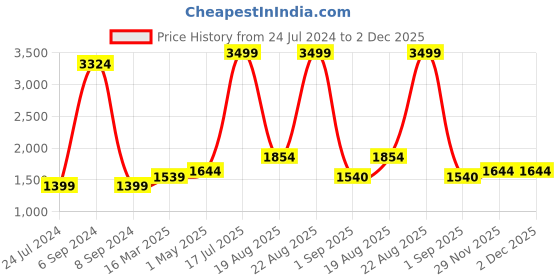 myntra.com THE FORMAL CLUB Spread Collar Long Sleeves Cotton Formal Shirt the formal club Price History Graph from 24 Jul 2024 to 1 Dec 2025