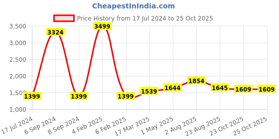 myntra.com THE FORMAL CLUB Spread Collar Long Sleeves Cotton Formal Shirt the formal club Price History Graph from 17 Jul 2024 to 25 Oct 2025