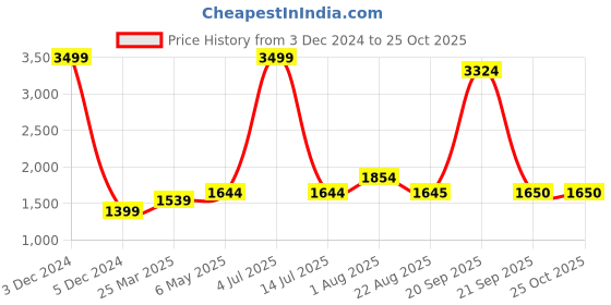 myntra.com THE FORMAL CLUB Spread Collar Long Sleeves Cotton Formal Shirt the formal club Price History Graph from 3 Dec 2024 to 25 Oct 2025